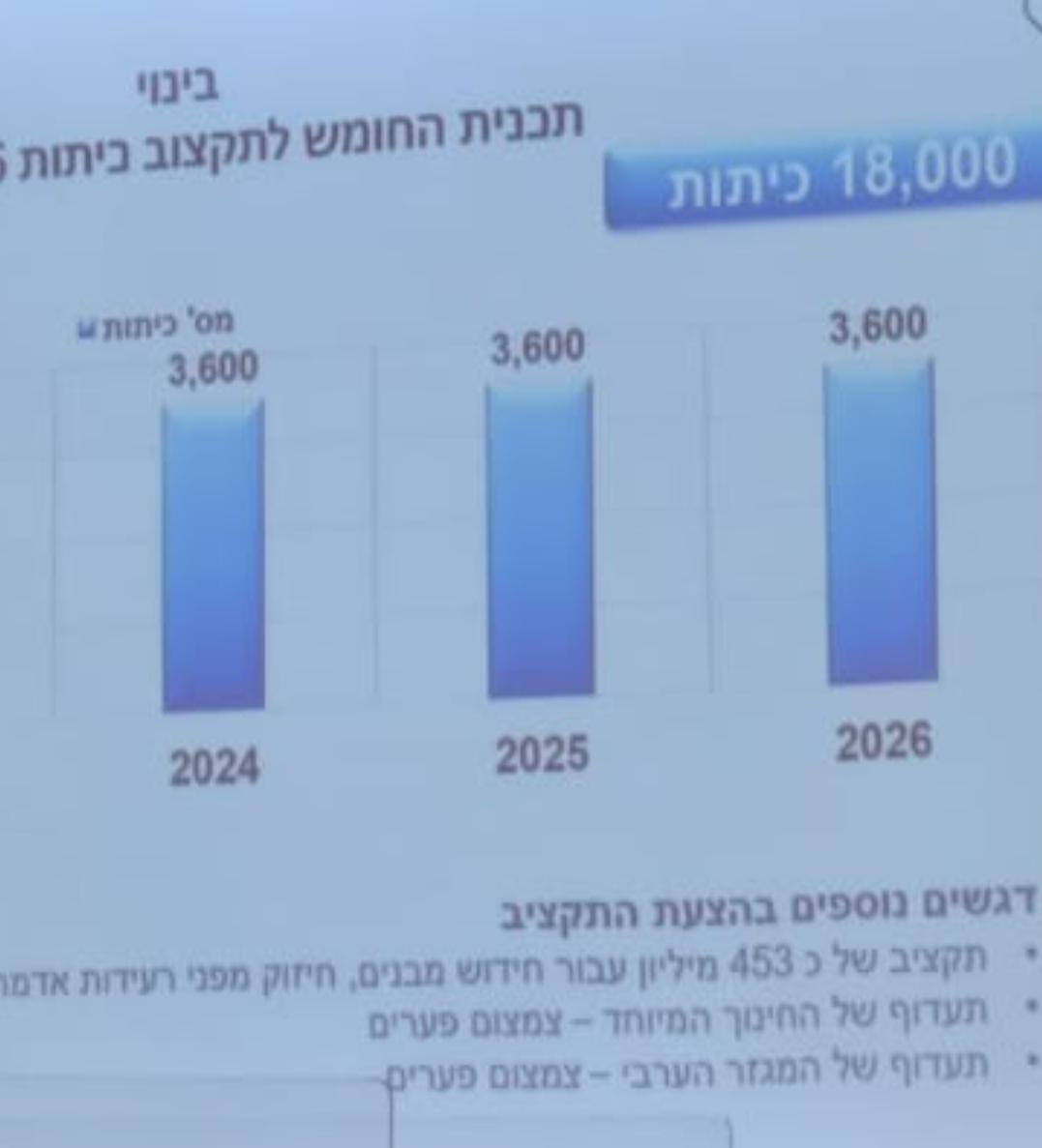 החינוך הערבי זקוק ל - 1.6 מיליארד שקל לסגירת פערים חינוכיים